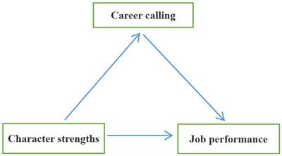 The impact of medical staff’s character strengths on job performance in Hangzhou hospitals